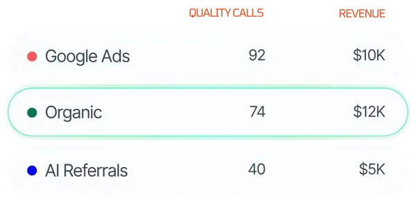 See the marketing ROI behind every channel thanks to Nimbata's reports.