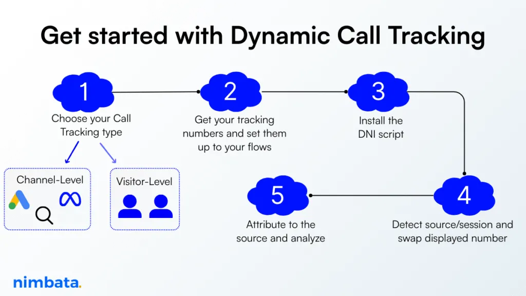 Step-by-step process showing how dynamic call tracking works