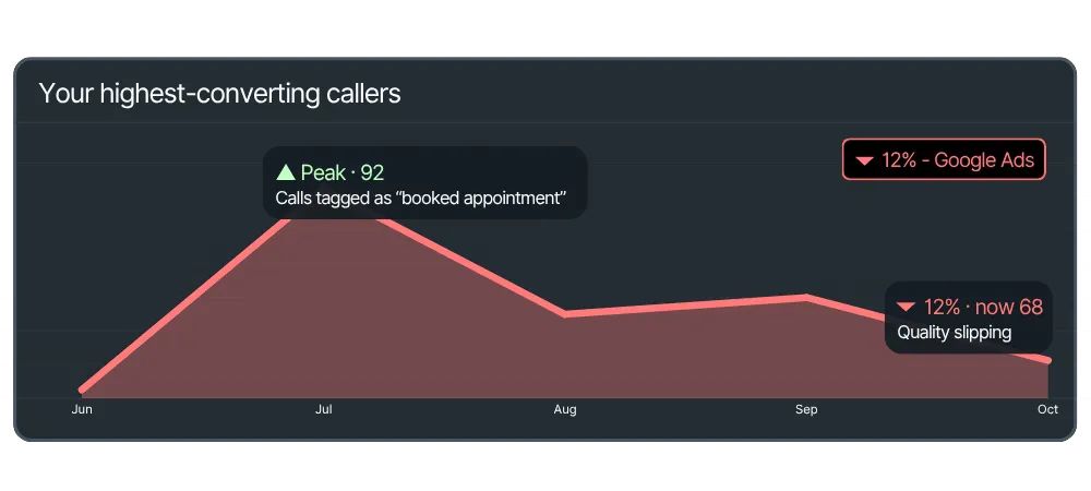 Track shifts in lead quality, conversion behavior, and customer acquisition across every channel.