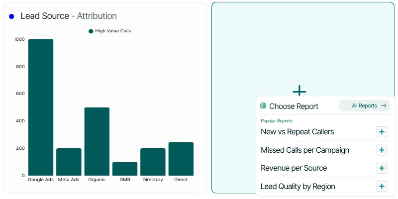 “Bar chart showing lead source attribution with high-value calls from channels like Google Ads, Meta Ads, and Organic Search.