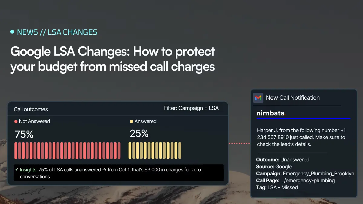 LSA Changes Nimbata dashboard showing 75% of Local Services Ads calls unanswered alongside a missed call notification