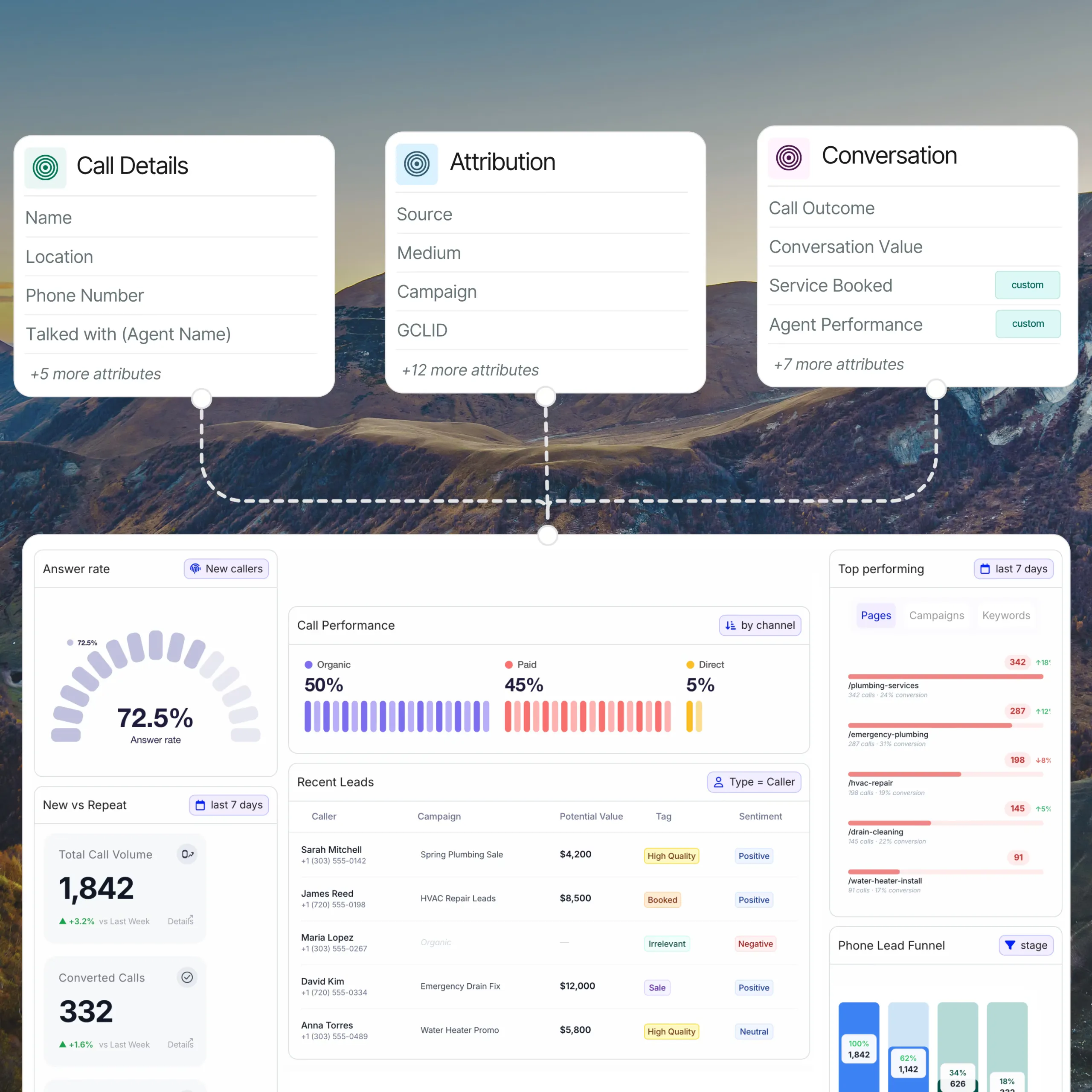 What Is Call Tracking Reporting? Types, Examples & Use Cases