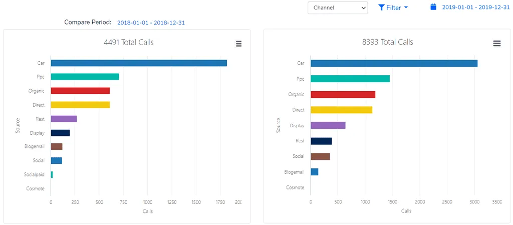 86% Rise in qualified calls