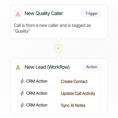 Automation workflow showing a new quality caller trigger creating or updating CRM contact, call activity, and syncing AI notes.”