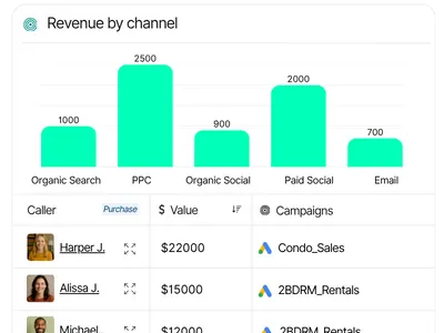 Revenue by channel chart showing caller data and purchase values across PPC, Organic, and Paid Social campaigns.