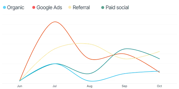 Compare channel performance and invest on the ones to improve marketing ROI.