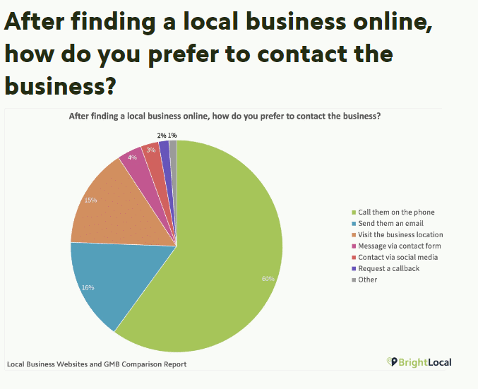 Call Tracking for Lead Generation: That's what you are missing local marketing calls
