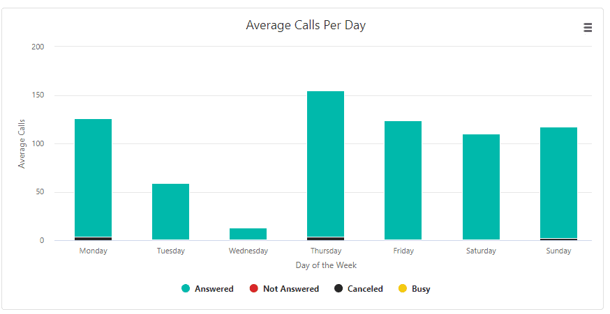 calls per day reports