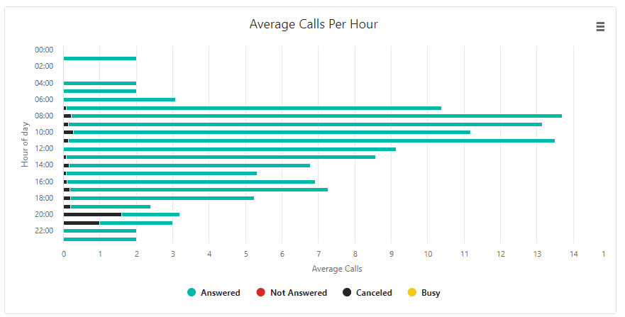 call per hours report