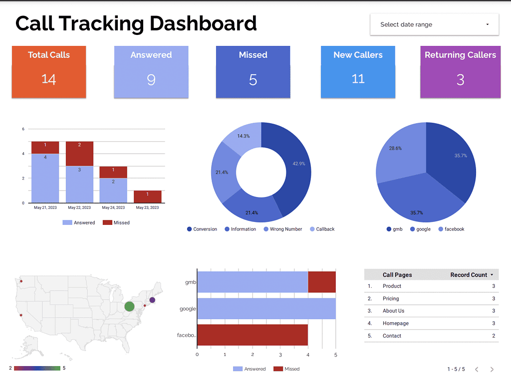 google analytics call tracking looker studio