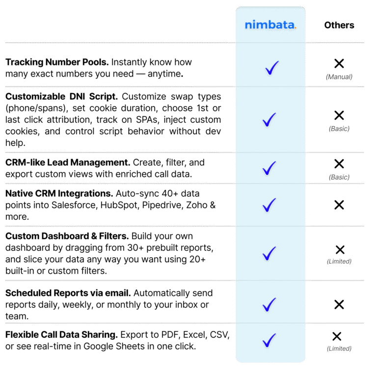 Nimbata vs others: Product comparison featuring call tracking, dashboards, and data sharing differences that make Nimbata the best call tracking solution.