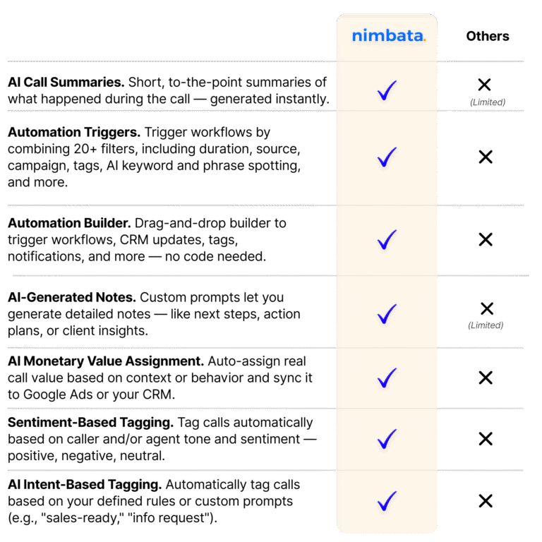 Call Tracking & Attribution