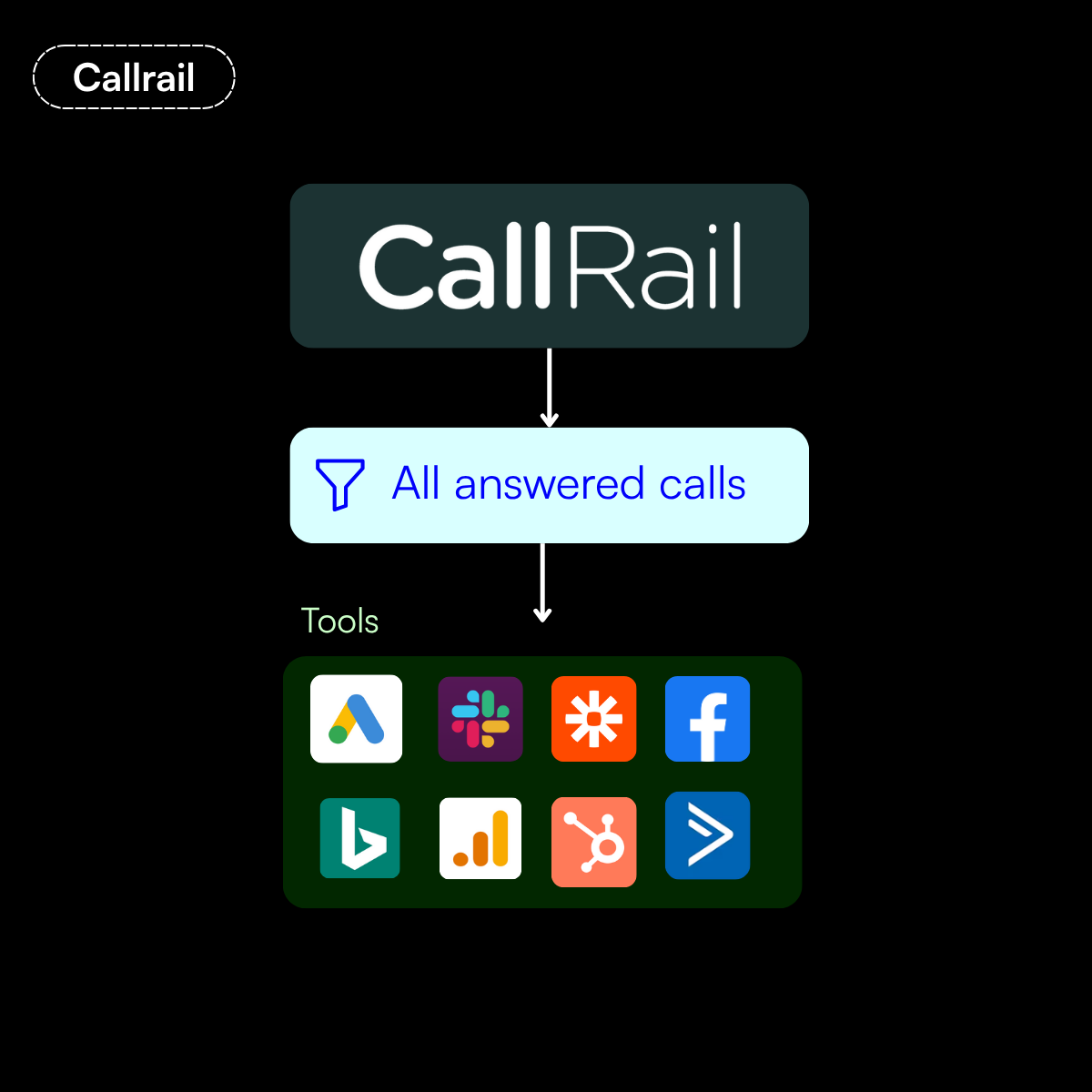 Callrail vs Nimbata- Callrail's Integrations