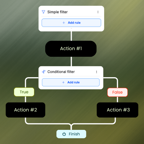 Workflow automation options for a new call lead, including actions to create a contact, send conversions, message a lead channel, update call data, and send event triggers
