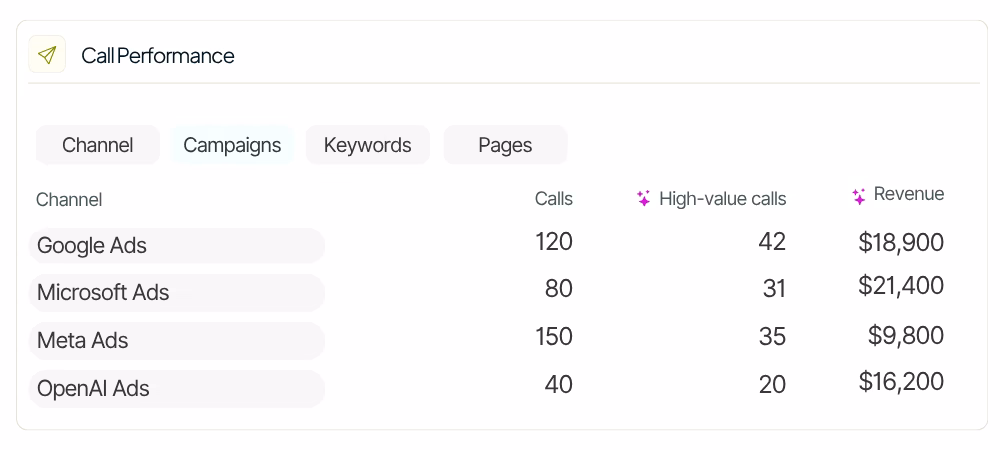 PPC call tracking report comparing calls, high-value calls and revenue across Google Ads, Microsoft Ads, Meta Ads and OpenAI Ads