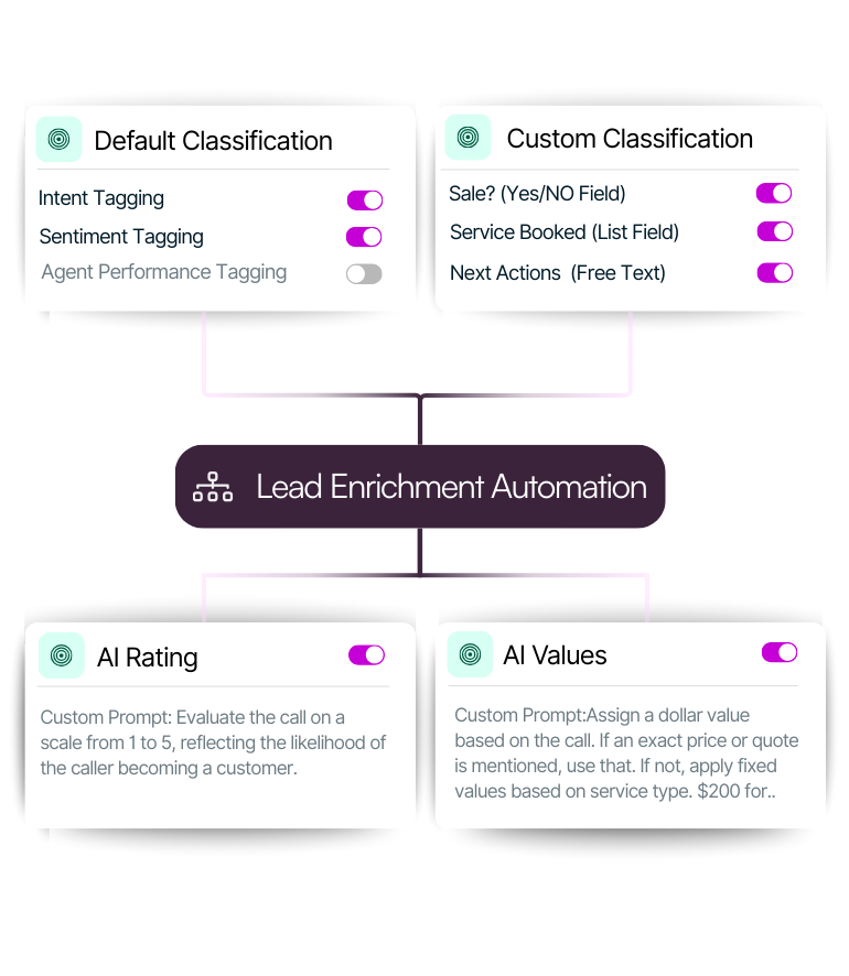 2nd Step -Setup your rules - Automated AI