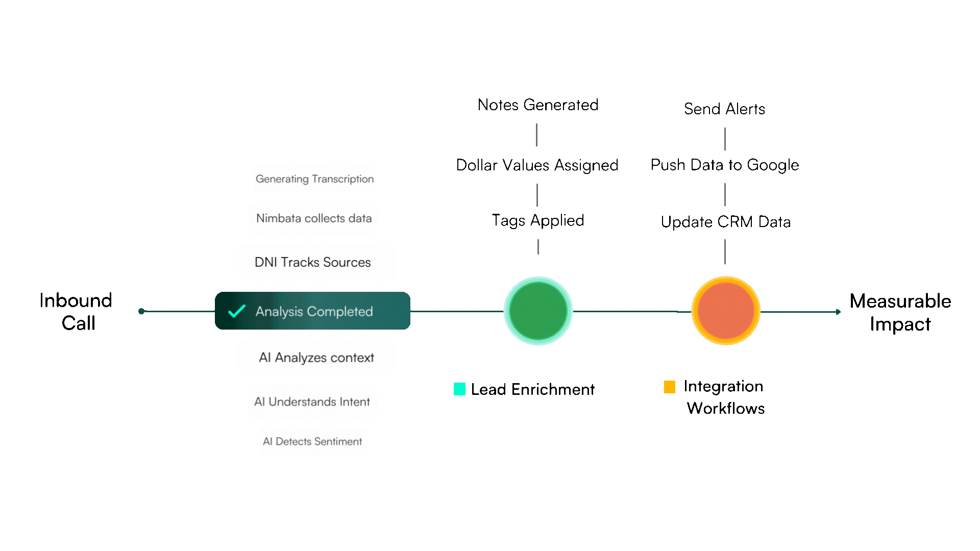 Call tTacking for Agencies - Seamlessly fits your processes - visual representation