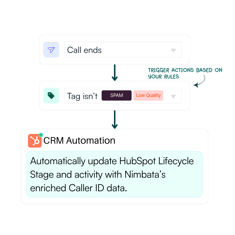 Workflow automation in Nimbata triggered when a call ends. If a call is not tagged as spam or low quality, it updates HubSpot automatically with enriched caller ID data for lifecycle stage and activity tracking.