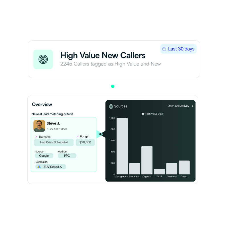 High Value New Callers report in Nimbata showing 2,245 new high-value callers in the last 30 days, with caller details, budget, and campaign source on the left, and a bar chart of call activity sources like Google Ads, Organic, and Direct on the right