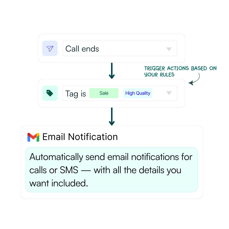Automatically share only the calls that matter with your team. Customize the subject, body, and call details so everyone gets exactly the insights they need.