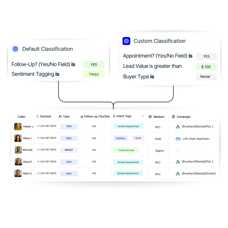 Call Activity view showing segmented leads with custom fields highlighting high-value prospects