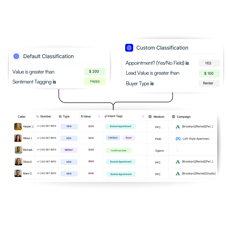 Cross- channel call revenue tracking right on your call activity