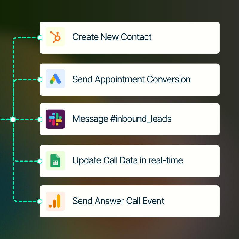 Workflow automation options for a new call lead, including actions to create a contact, send conversions, message a lead channel, update call data, and send event triggers