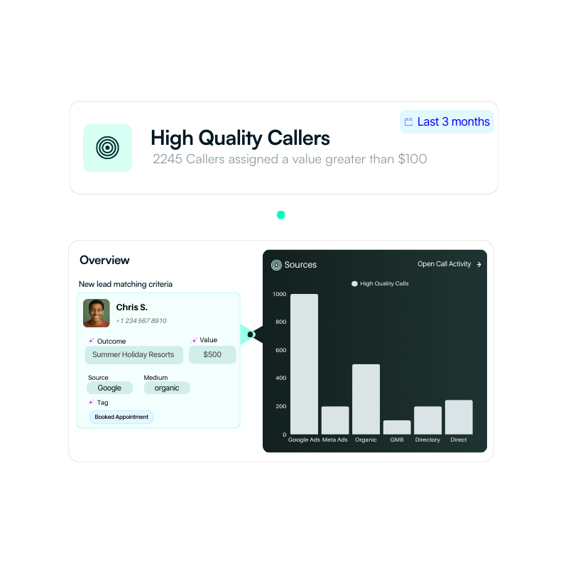 Rank and Report every new lead that brings revenue and take make smarter choices.