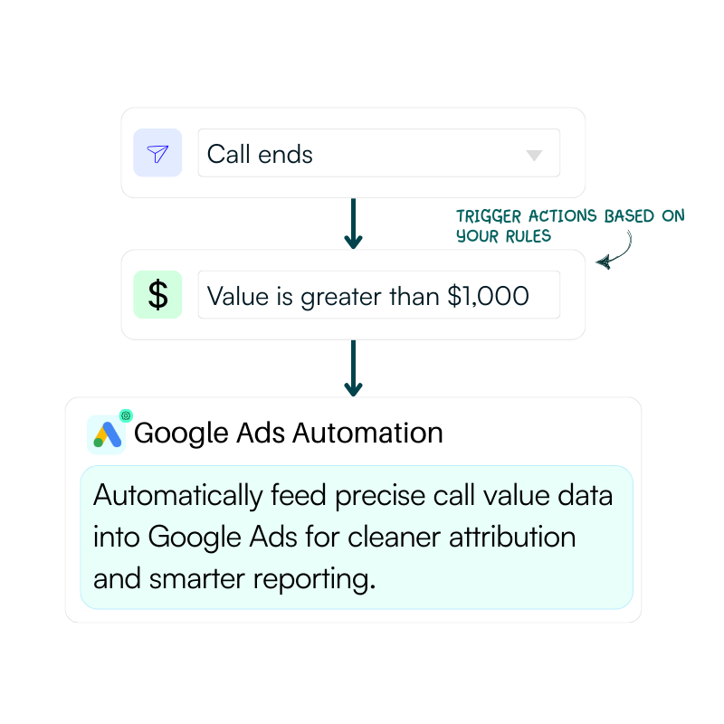 Google ads automation based on your call value.