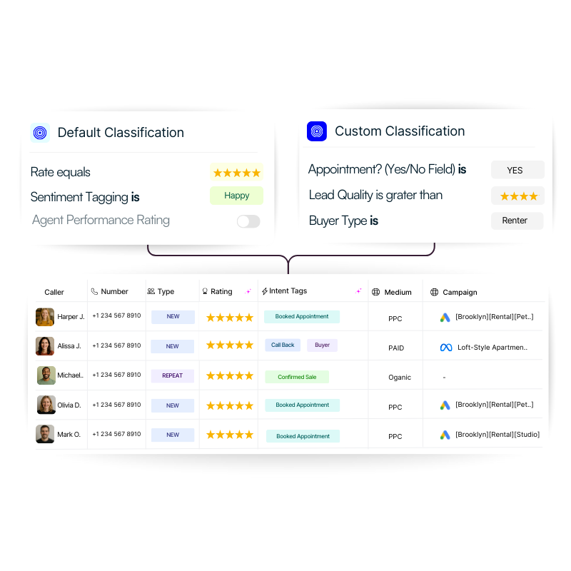 Organize your leads by rating levels and turn conversion into data