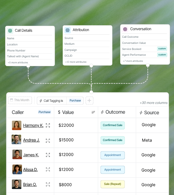 Call activity with clearer attribution. Collect data effortlessly thanks to a better callrail alternative