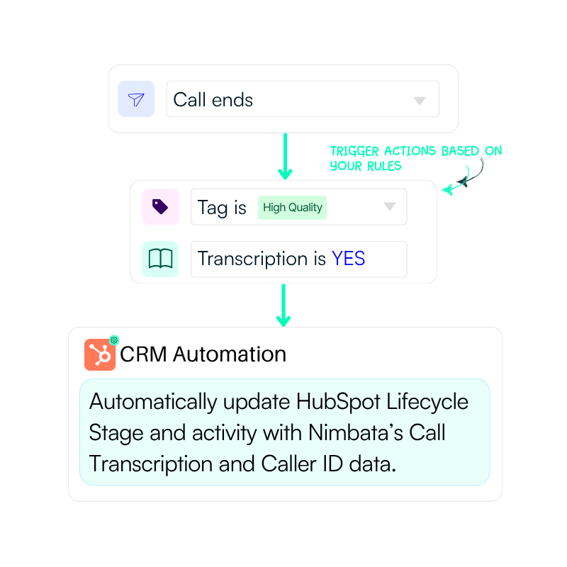 Sync your crm with Nimbata and send cal transcriptions and lead updates based on your rules.