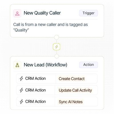 Automation workflow showing a new quality caller trigger creating or updating CRM contact, call activity, and syncing AI notes.”