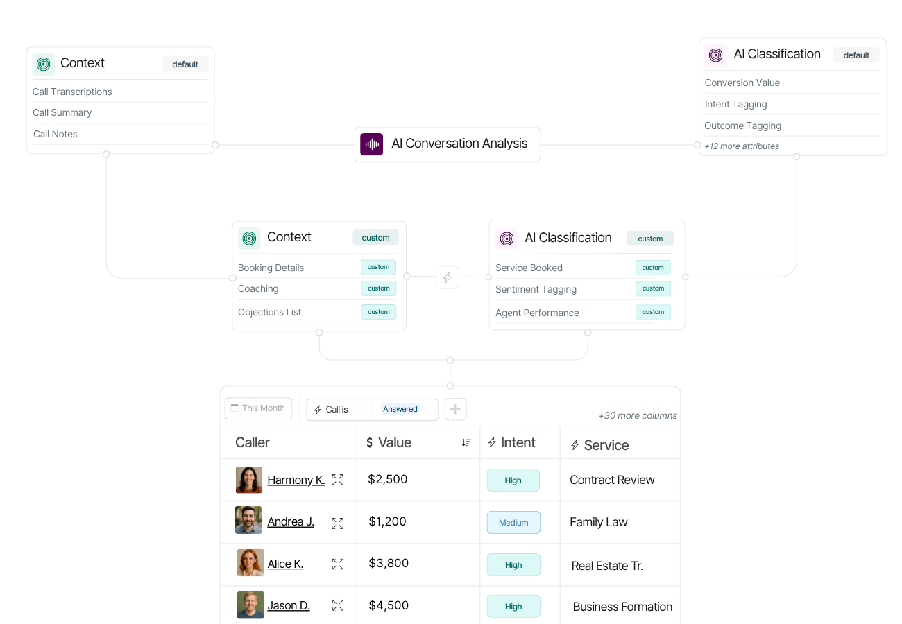 AI conversation intelligence Software / Analysis
