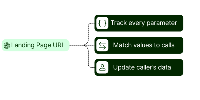 Automatically track every parameter, match values to calls and update caller's data from your landing page URL.