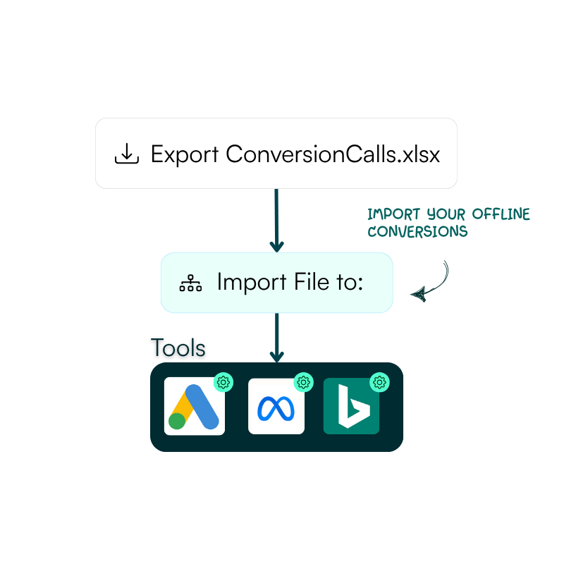 Seamlessly transfer data between Nimbata and your ad platforms. Import offline conversions into Google Ads, Meta Event Manager, or Microsoft Advertising to keep campaigns aligned.”