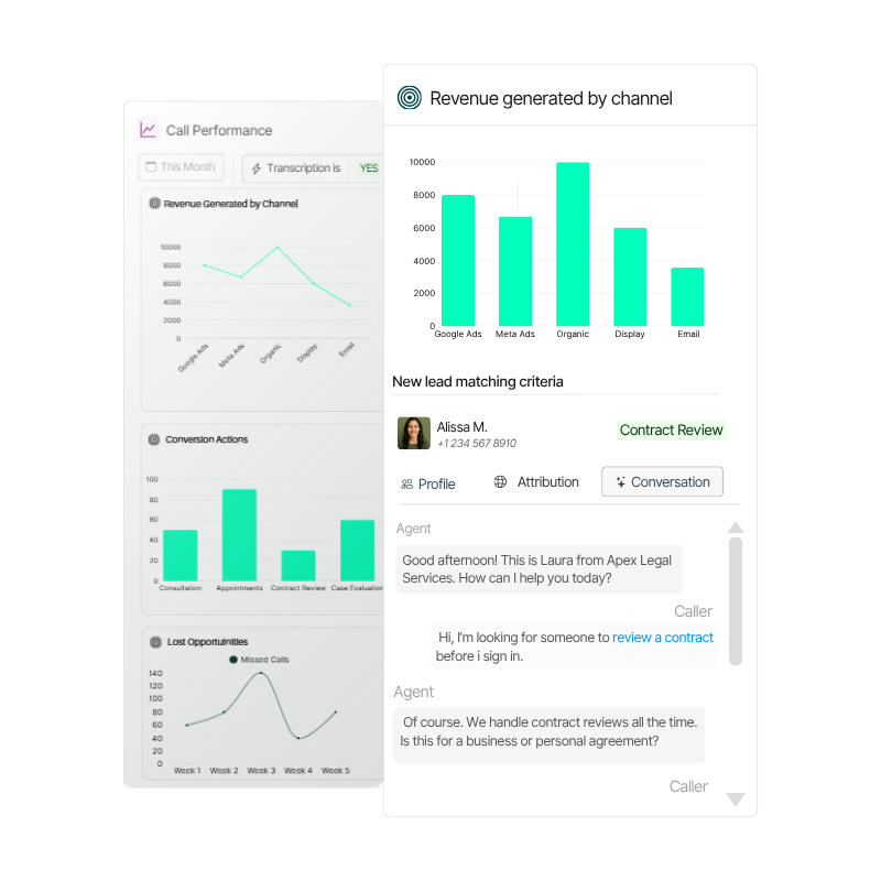Uncover keywords, patterns, and intent in call transcripts to refine your campaigns and improve performance.