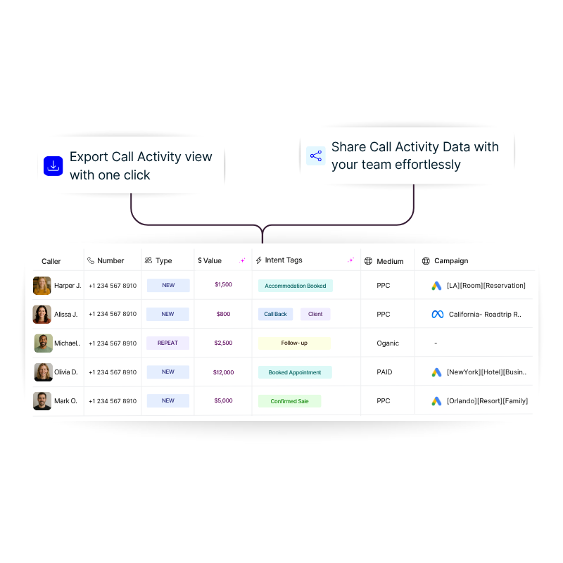 Export and distribute call activity data with ease to ensure alignment across teams and partners.