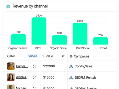 Revenue by channel chart showing caller data and purchase values across PPC, Organic, and Paid Social campaigns.