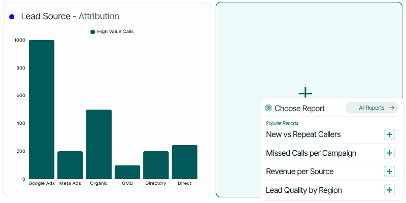 “Bar chart showing lead source attribution with high-value calls from channels like Google Ads, Meta Ads, and Organic Search.