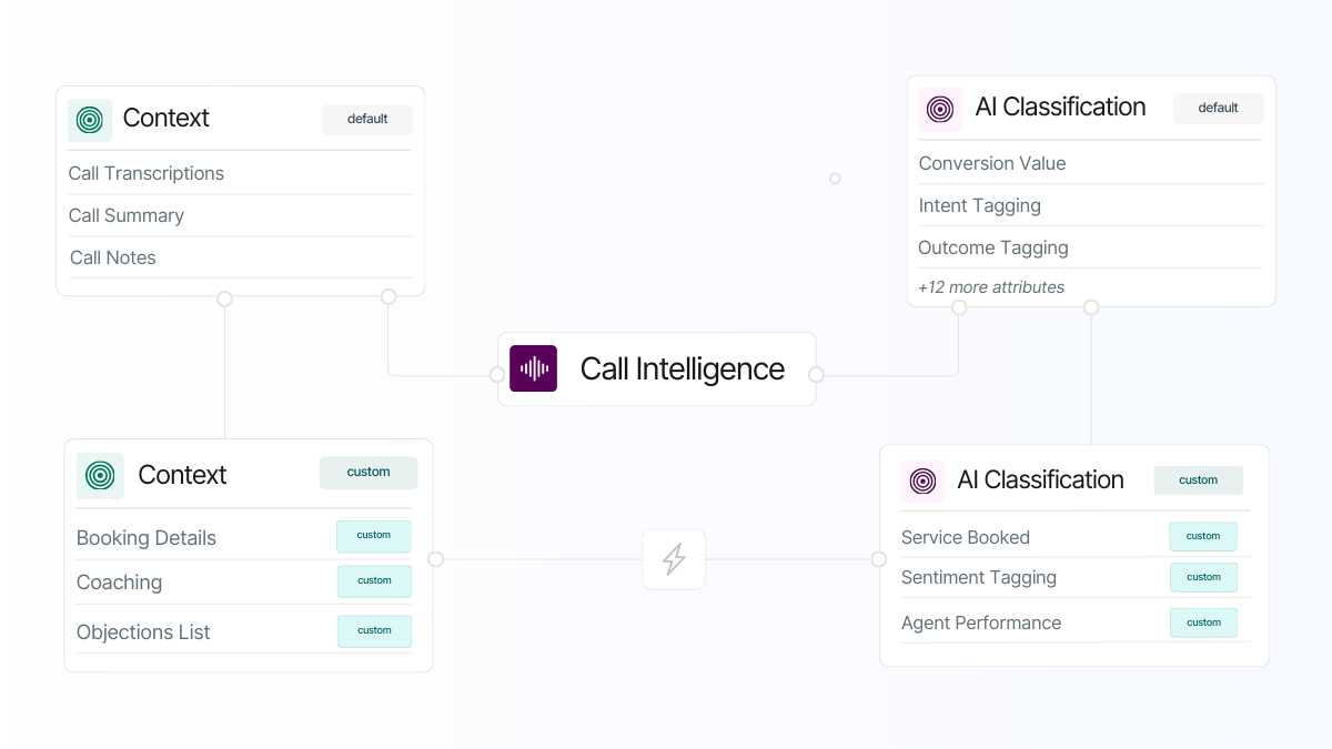 call intelligence automation