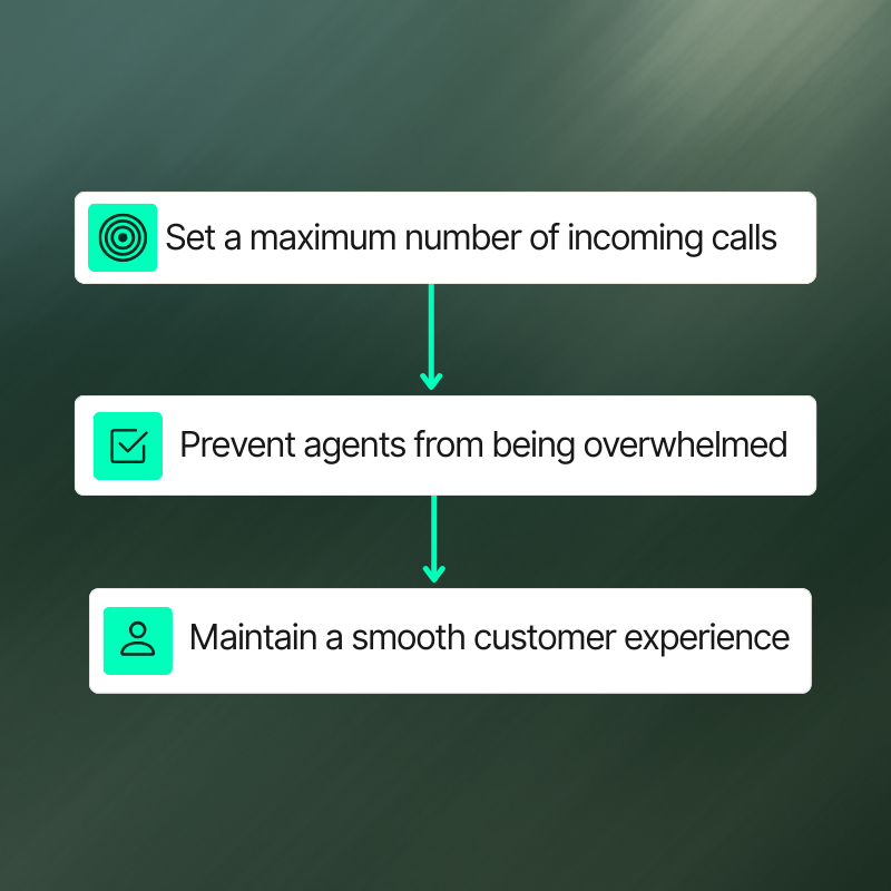 Kepp customer satisfaction with call capping and prevent your team from being overwhelmed.