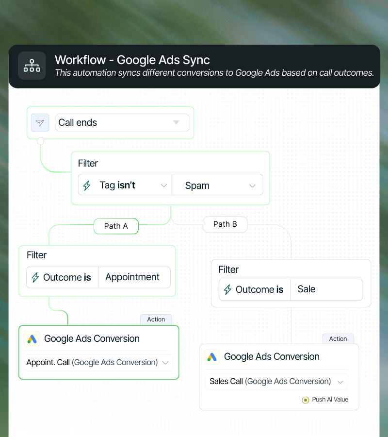 Workflow with google ads sync for call conversion tracking- split paths and filter your calls based on outcome and leads intent.