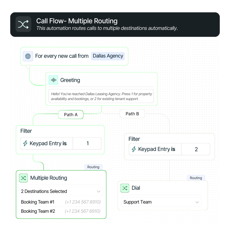 Multiple routing-route calls to multiple destinations using a single call flow and phone number.
