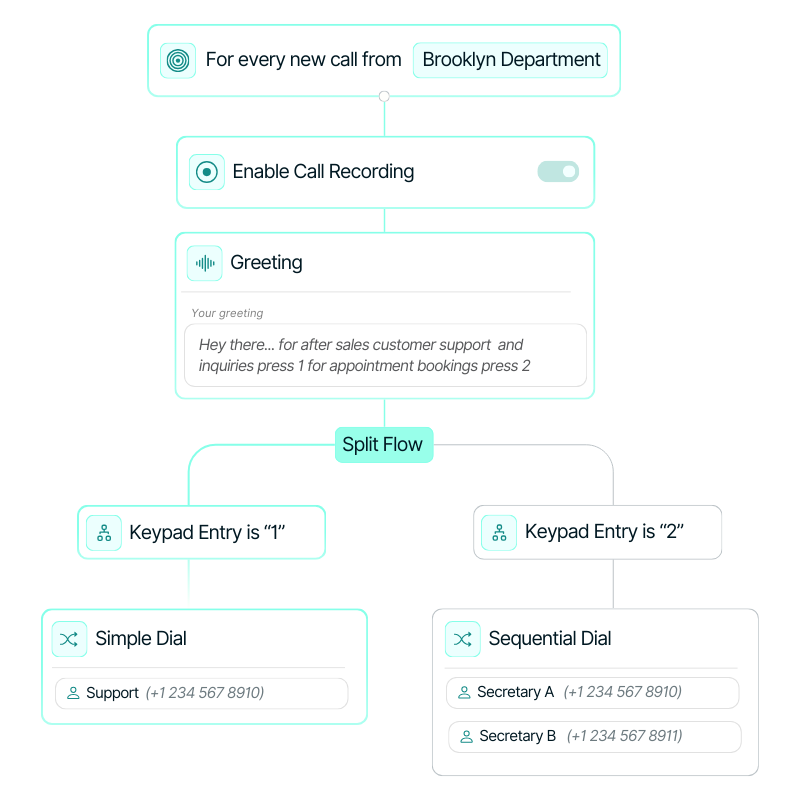 Call flow builder-full customizable tailored to your needs.