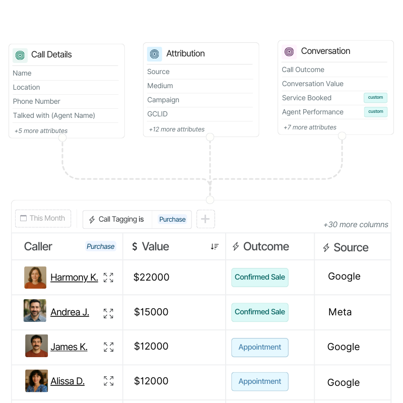 Clearer attribution with call activity view- see call details and and outcomes instantly in one place.