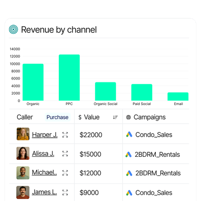 Revenue by channel report straight from your dashboard to prove ROI.