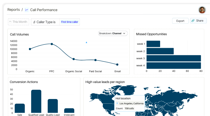 Call Tracking Data - Capture & Analyze Call Attribution across Channels with Call Tracking Dashboard