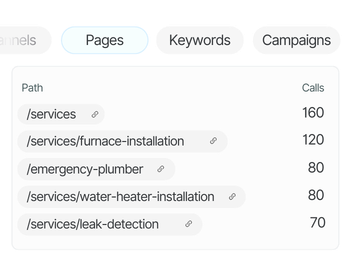Find the highest converting marketing channels, campaigns, pages, keywords for call conversions