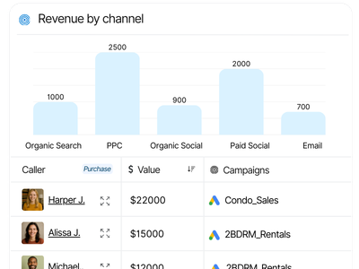 Revenue by channel chart showing caller data and purchase values across PPC, Organic, and Paid Social campaigns.